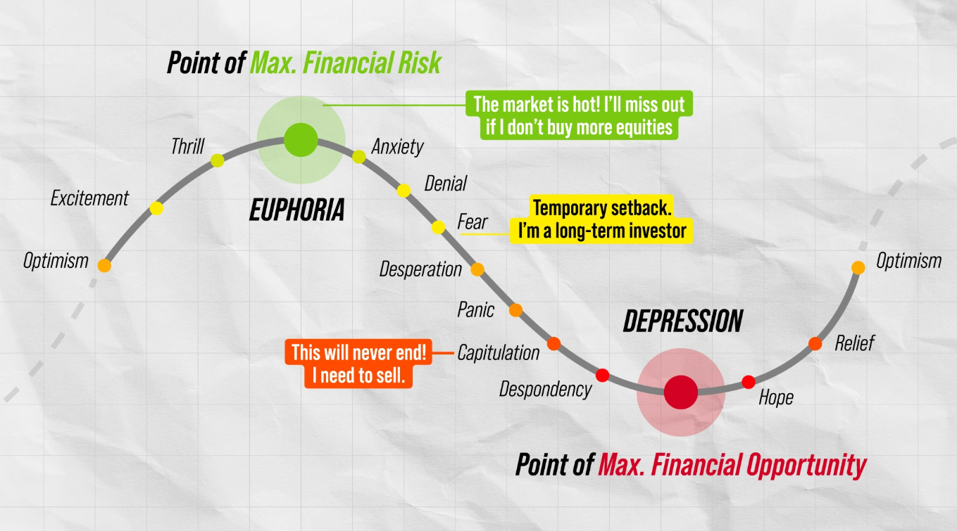 Why trading in stocks or crypto usually fails due to greed, fear, and emotional investing mistakes