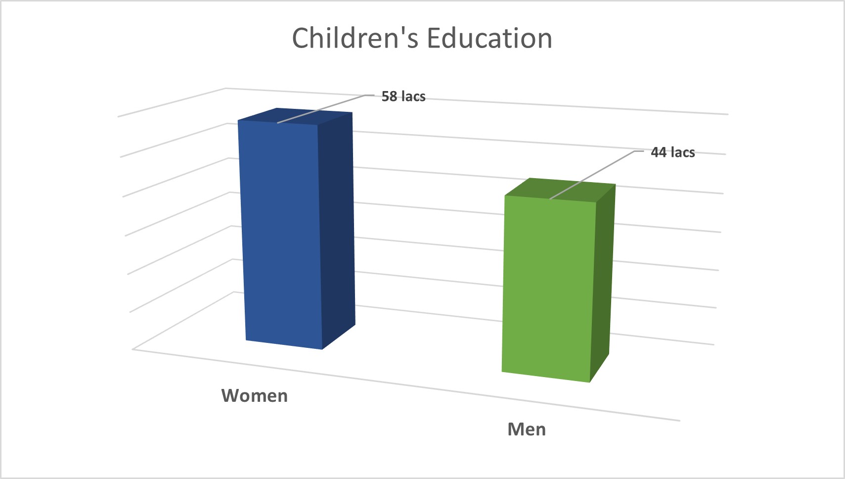 Children's Education