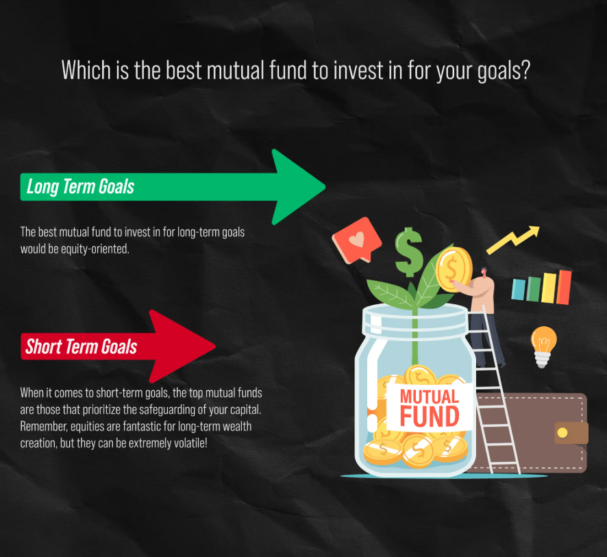 Infographic explaining the best mutual funds for different goals, showing equity-oriented funds for long-term investing and low-risk funds for short-term needs.