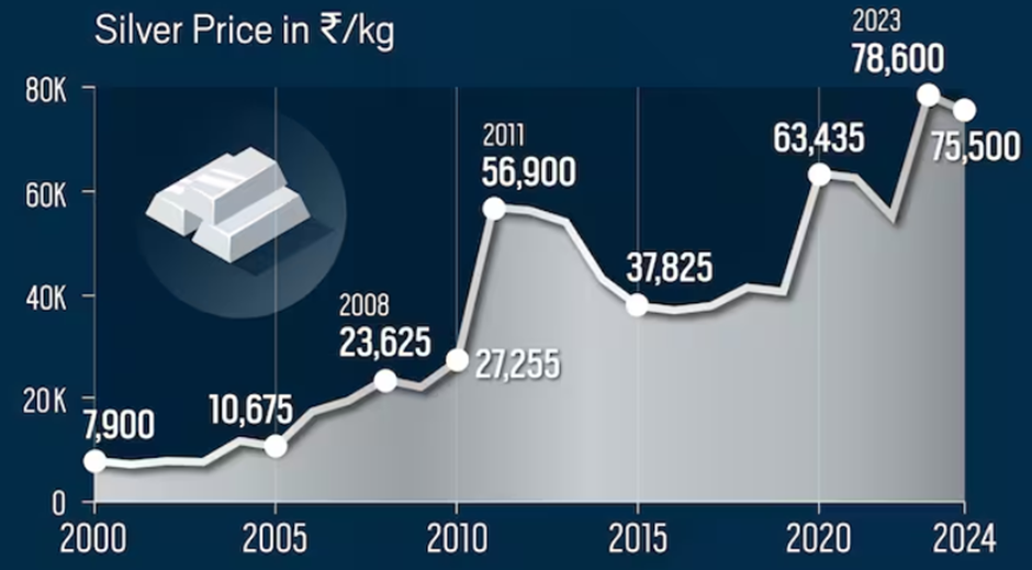 Silver Price Performance