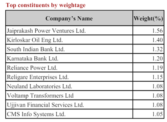 Nifty Microcap 250 Index