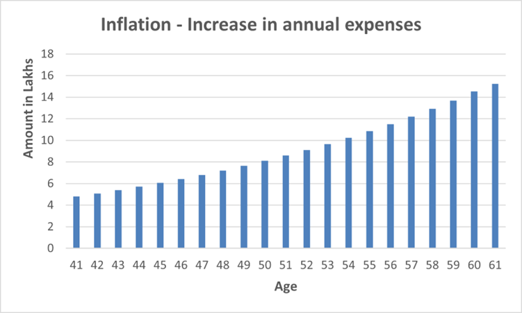 Increase in Annual Expenses