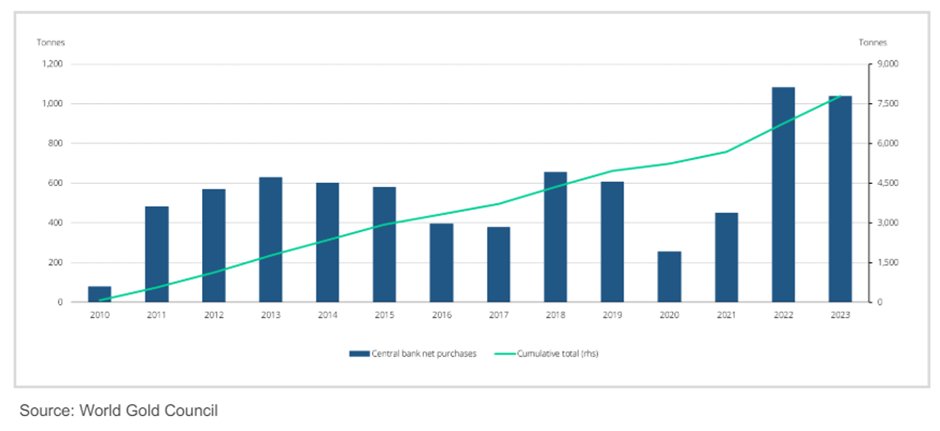 central banks bought more than 1,000 tonnes of gold