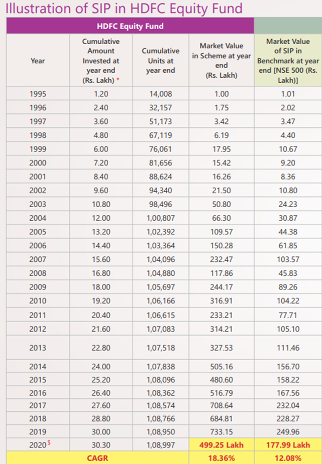 Illustration of SIP in HDFC equity fund