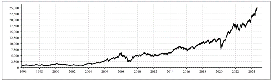 Equity Funds Performance