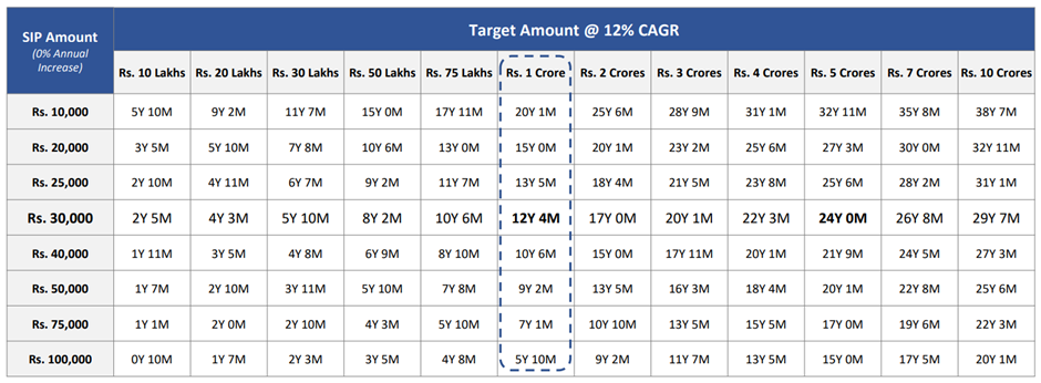 Sip Investment Plan to Reach a Financial Goal