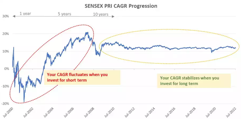 CAGR Returns In Short And Long-term