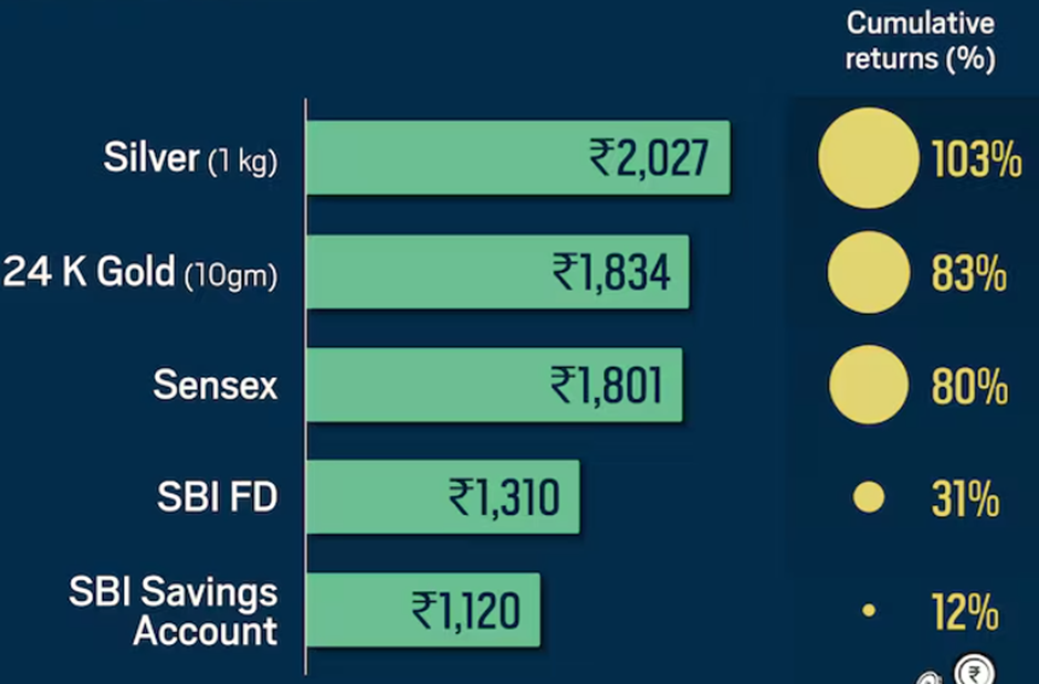 performance of silver with other asset classes