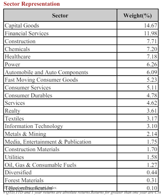 Nifty Microcap 250 Index – Sectoral Representation