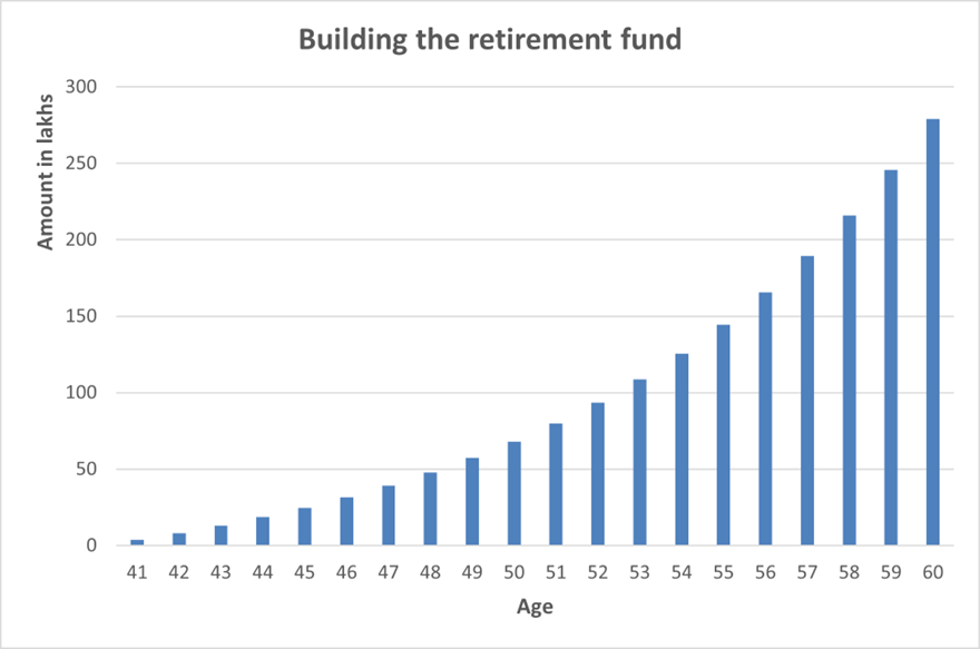 Building the Retirement Fund
