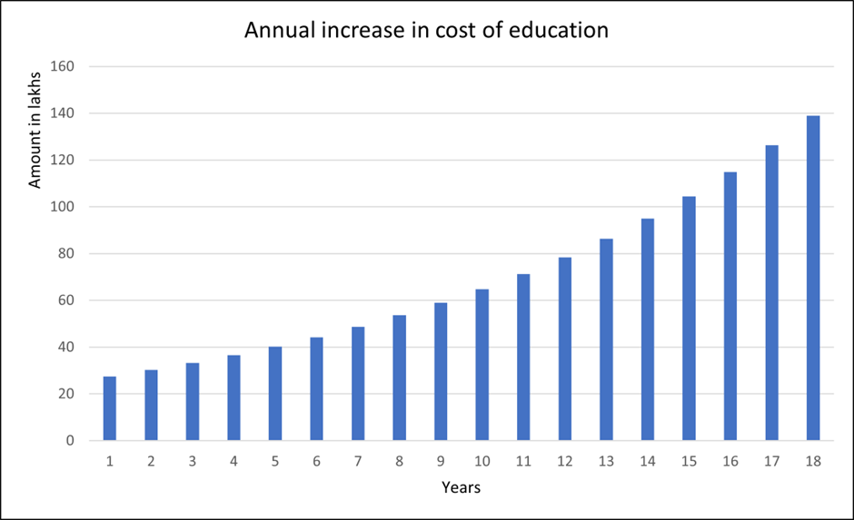 Impact of Inflation on the Cost of Education