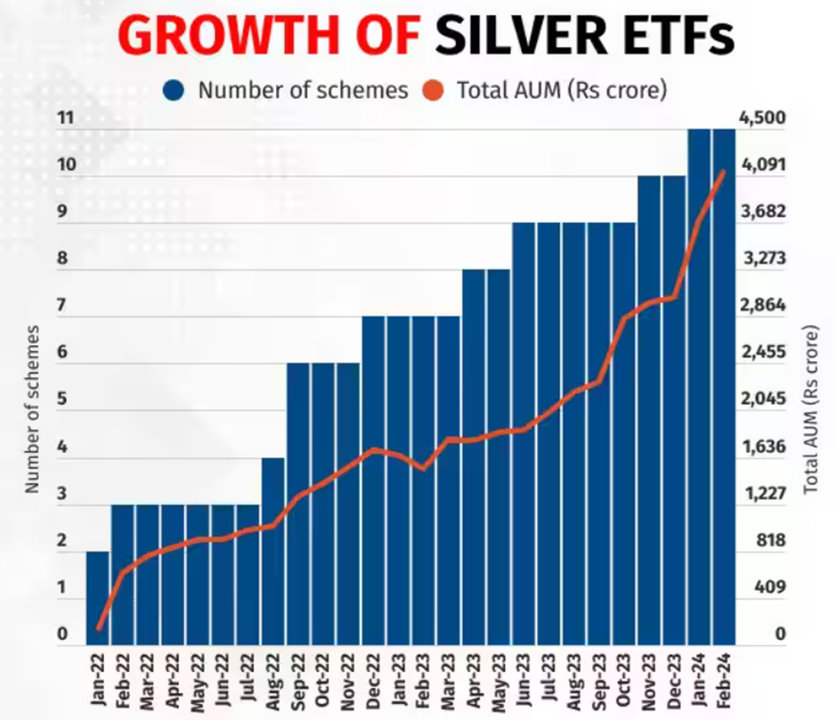 Growth of Silver ETFs in India