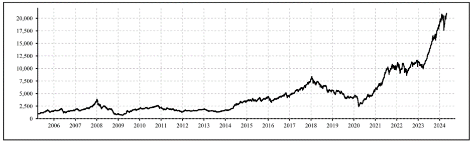 Nifty Microcap 250 Index Performance