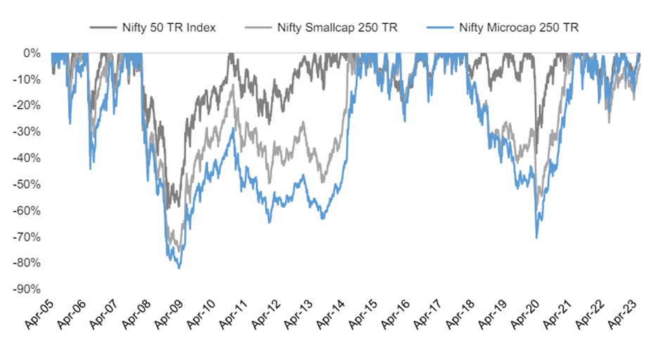 Nifty Microcap 250 Index Drawdowns