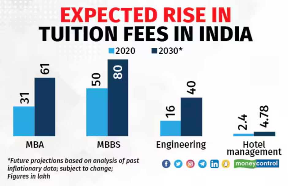 Expected Rise in Tuition Fees